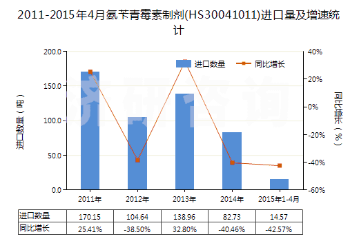 2011-2015年4月氨芐青霉素制劑(HS30041011)進(jìn)口量及增速統(tǒng)計(jì) 2011-2015年4月氨芐青霉素制劑(HS30041011)進(jìn)口量及增速統(tǒng)計(jì)